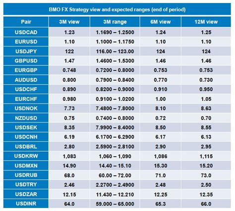 bmo currency exchange fee